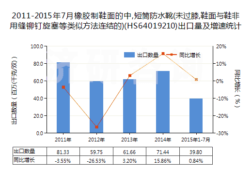 2011-2015年7月橡膠制鞋面的中,短筒防水靴(未過膝,鞋面與鞋非用縫鉚釘旋塞等類似方法連結(jié)的)(HS64019210)出口量及增速統(tǒng)計(jì)
